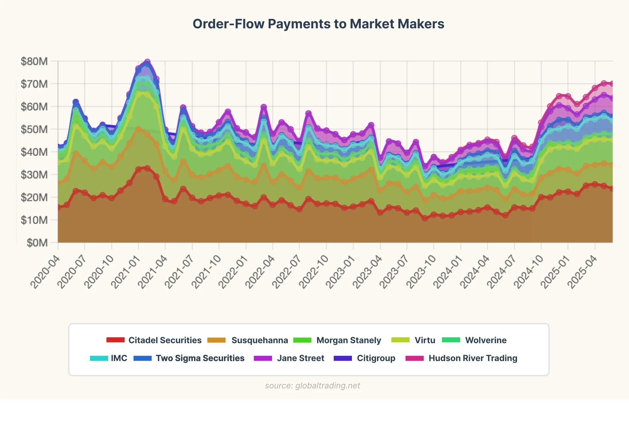 Order-Flow Payments to Market Makers