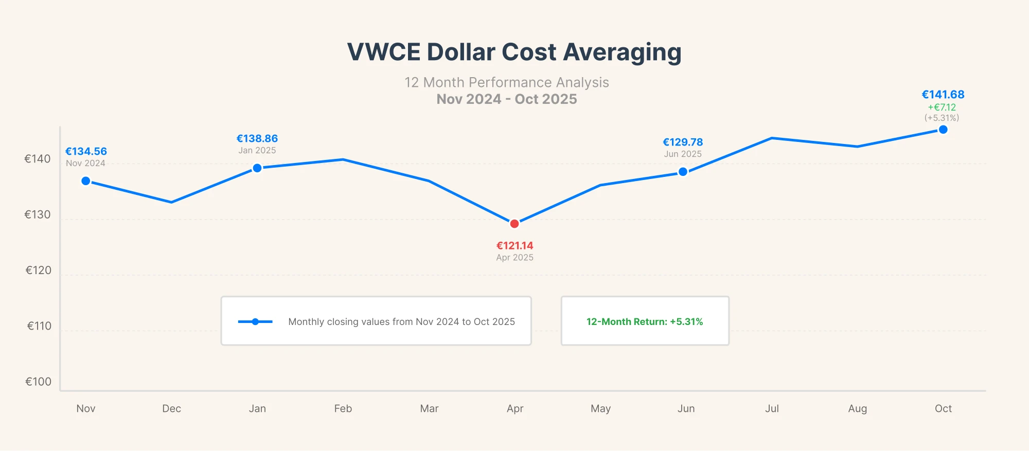 VWCE Dollar Cost Averaging