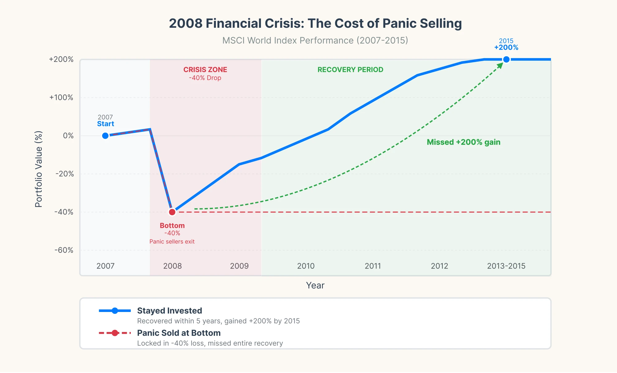 2008 Financial Crisis