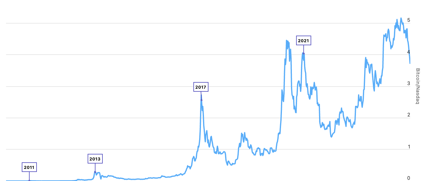 Bitcoin vs. Nasdaq 100
