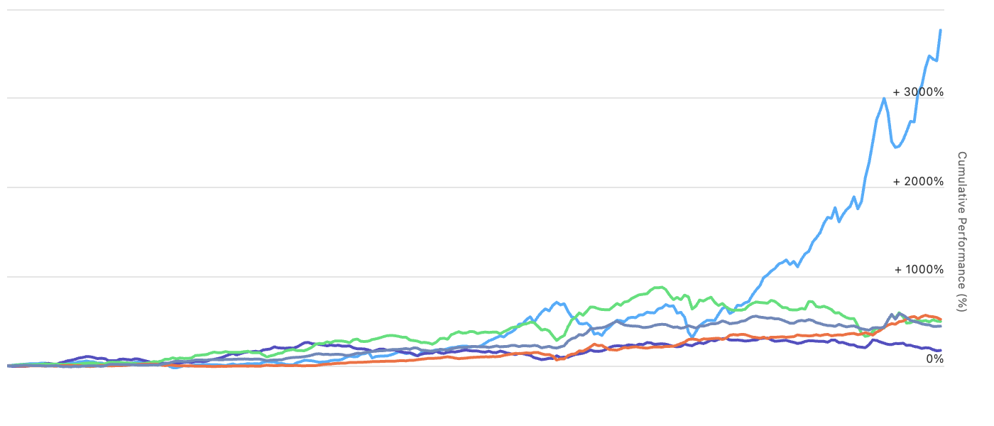 Fama & French 5-Factor Indices